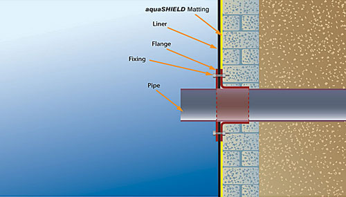 Mechanical Flange Pipe Detailing